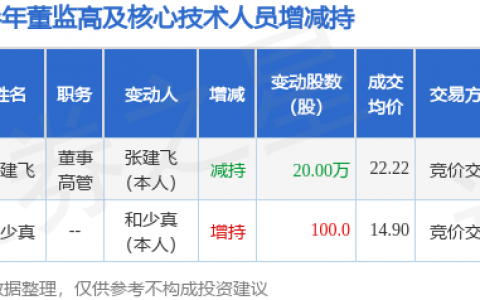 倍杰特：2月11日高管张建飞减持股份合计20万股