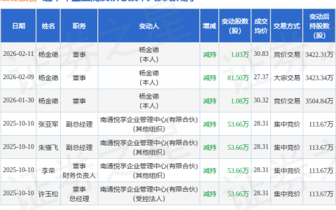 宏德股份：2月11日高管杨金德减持股份合计1.03万股