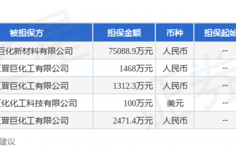 巨化股份披露5笔对外担保，被担保公司3家