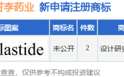 甘李药业新提交“未公开”等2件商标注册申请