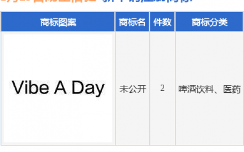 汤臣倍健新提交“未公开”等2件商标注册申请