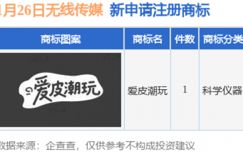 无线传媒新提交“爱皮潮玩”商标注册申请