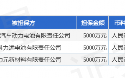 科力远披露3笔对外担保，被担保公司3家