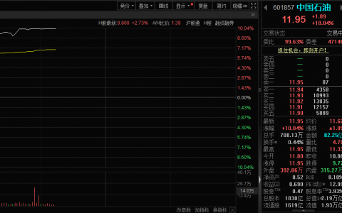 刚刚！中国石油涨停，股价创近11年新高