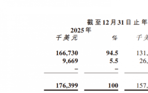 拆解IFBH 2025财报：if品牌增速放缓，新品牌折戟，全年净利降三成