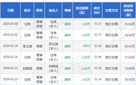 锐科激光：3月4日高管汪伟减持股份合计10000股