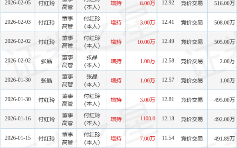 云意电气：3月4日高管付红玲增持股份合计15万股