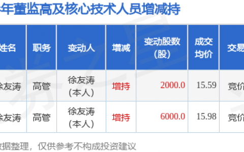 格力博：3月4日高管徐友涛增持股份合计2000股