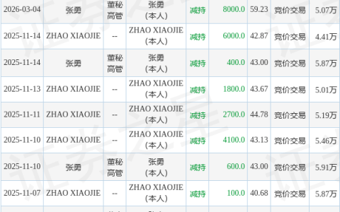 英诺激光：3月4日高管张勇减持股份合计8000股