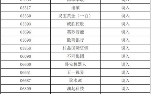 深交所：港股通标的证券名单调整 3月9日起生效