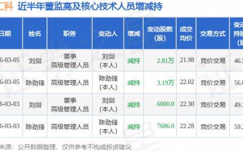 鑫汇科：3月5日高管陈劲锋、刘剑减持股份合计6万股
