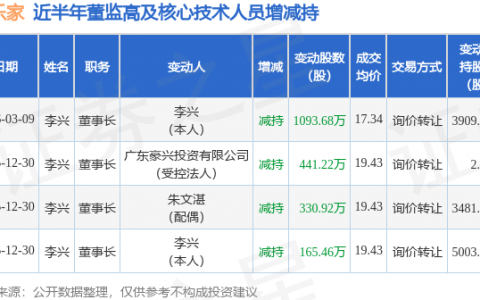 欢乐家：3月9日董事长李兴减持股份合计1093.68万股