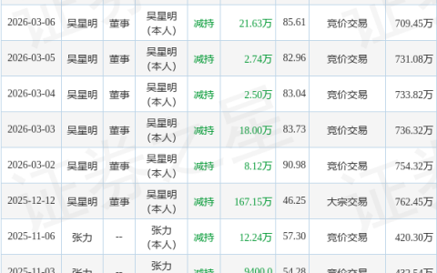 崇德科技：3月9日董事吴星明减持股份合计5万股