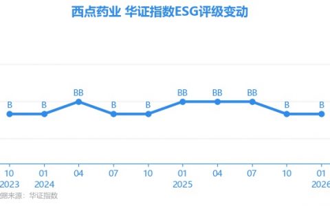 【ESG动态】西点药业（301130.SZ）获华证指数ESG最新评级B，行业排名第111