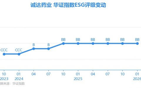 【ESG动态】诚达药业（301201.SZ）获华证指数ESG最新评级BB，行业排名第90