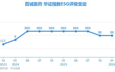 【ESG动态】百诚医药（301096.SZ）获华证指数ESG最新评级BB，行业排名第9