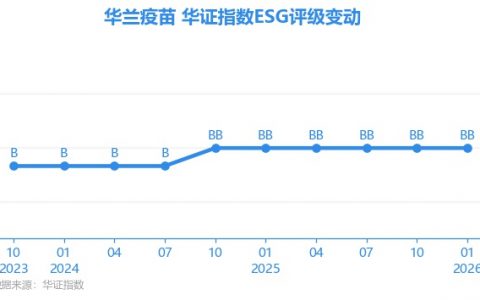 【ESG动态】华兰疫苗（301207.SZ）获华证指数ESG最新评级BB，行业排名第82