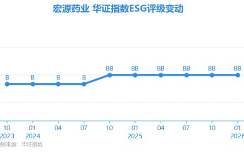 【ESG动态】宏源药业（301246.SZ）获华证指数ESG最新评级BB，行业排名第94