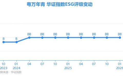 【ESG动态】粤万年青（301111.SZ）获华证指数ESG最新评级BB，行业排名第109
