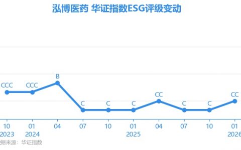 【ESG动态】泓博医药（301230.SZ）获华证指数ESG最新评级CC，行业排名第30