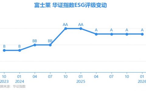 【ESG动态】富士莱（301258.SZ）获华证指数ESG最新评级A，行业排名第34