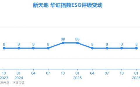 【ESG动态】新天地（301277.SZ）获华证指数ESG最新评级B，行业排名第125