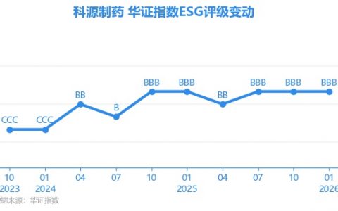 【ESG动态】科源制药（301281.SZ）获华证指数ESG最新评级BBB，行业排名第72