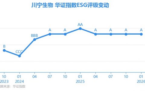 【ESG动态】川宁生物（301301.SZ）获华证指数ESG最新评级A，行业排名第30