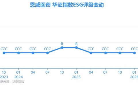 【ESG动态】恩威医药（301331.SZ）获华证指数ESG最新评级CCC，行业排名第198