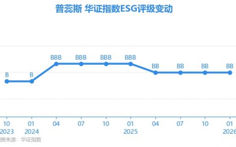 【ESG动态】普蕊斯（301257.SZ）获华证指数ESG最新评级BB，行业排名第8