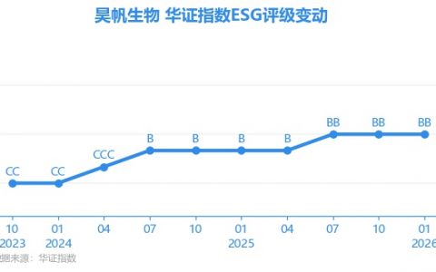 【ESG动态】昊帆生物（301393.SZ）获华证指数ESG最新评级BB，行业排名第93