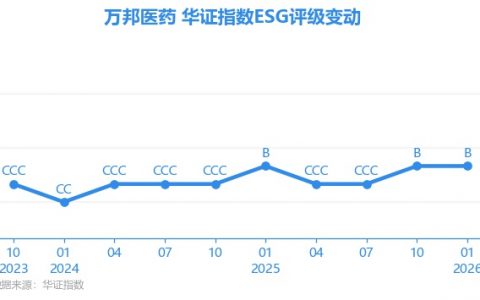 【ESG动态】万邦医药（301520.SZ）获华证指数ESG最新评级B，行业排名第132