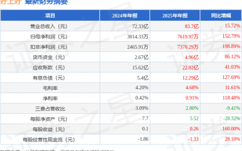 好上好（001298）2025年年报简析：营收净利润同比双双增长，应收账款上升
