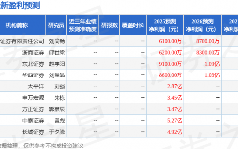 麦迪科技（603990）2025年年报简析：净利润同比增长114.01%，盈利能力上升