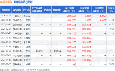 华海诚科（688535）2025年年报简析：增收不增利，三费占比上升明显