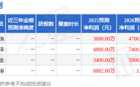 浩欧博（688656）2025年年报简析：净利润同比下降36.96%，公司应收账款体量较大