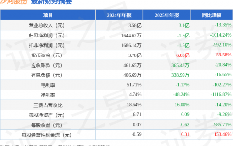 沙河股份（000014）2025年年报简析：净利润同比下降1014.24%