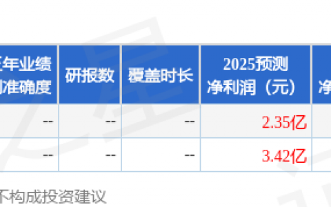 鸿合科技（002955）2025年年报简析：净利润同比下降76.67%，公司应收账款体量较大