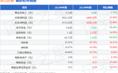黄山胶囊（002817）2025年年报简析：净利润同比增长31.94%，盈利能力上升
