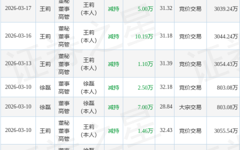 凯淳股份：3月24日董秘王莉减持股份合计5万股