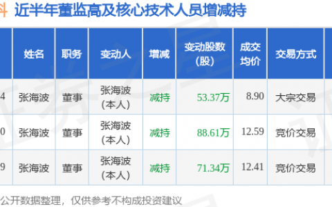 海波重科：3月24日董事张海波减持股份合计53.37万股