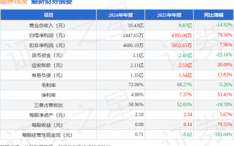 陇神戎发（300534）2025年年报简析：净利润同比增长79.56%
