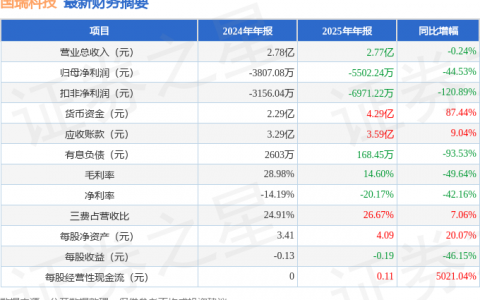 国瑞科技（300600）2025年年报简析：净利润同比下降44.53%，公司应收账款体量较大