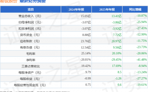 勘设股份（603458）2025年年报简析：净利润同比下降25.94%，公司应收账款体量较大