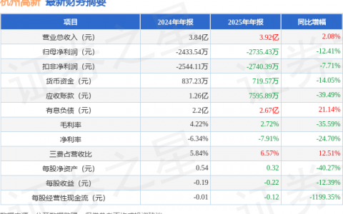 杭州高新（300478）2025年年报简析：增收不增利