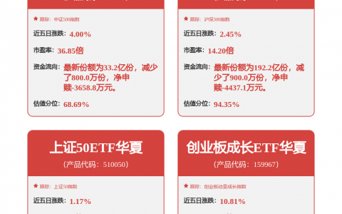 【盘中播报】16只A股跌停 综合行业跌幅最大