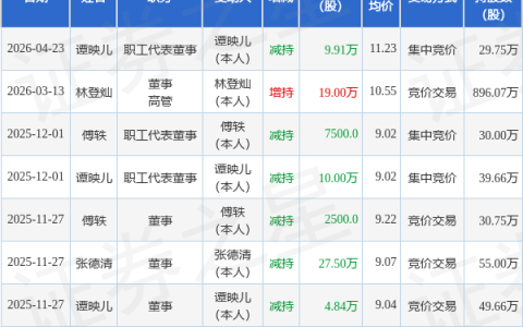 银禧科技：4月23日职工代表董事谭映儿减持股份合计9.91万股