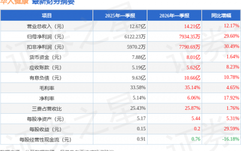 华人健康（301408）2026年一季报简析：营收净利润同比双双增长，盈利能力上升