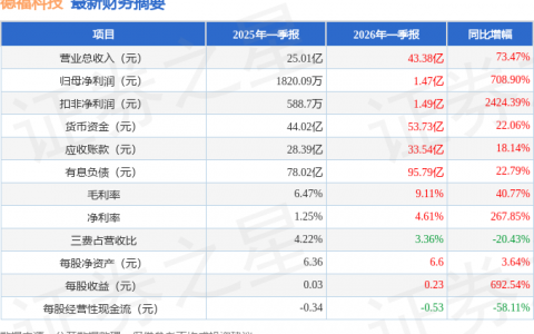 德福科技（301511）2026年一季报简析：营收净利润同比双双增长，盈利能力上升