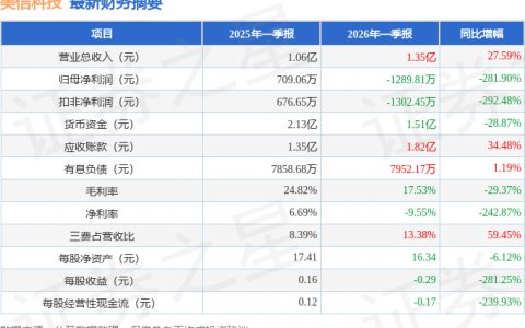 美信科技（301577）2026年一季报简析：增收不增利，三费占比上升明显
